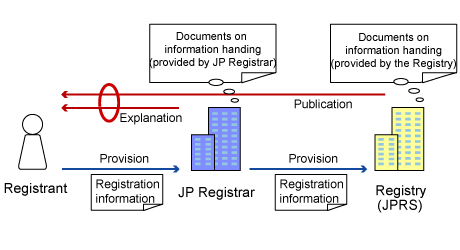 Flow of registration data